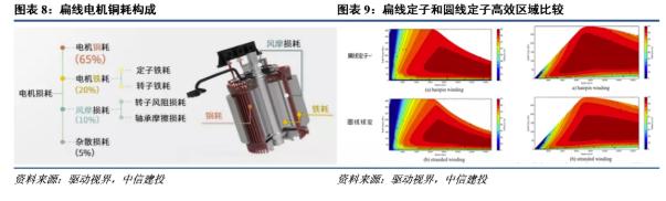 扁线电机优势突出，行业趋势确定